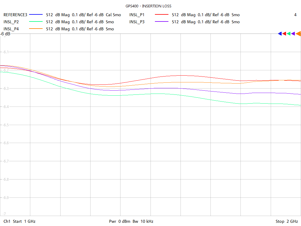 Insertion Loss Test Sweep for GPS400