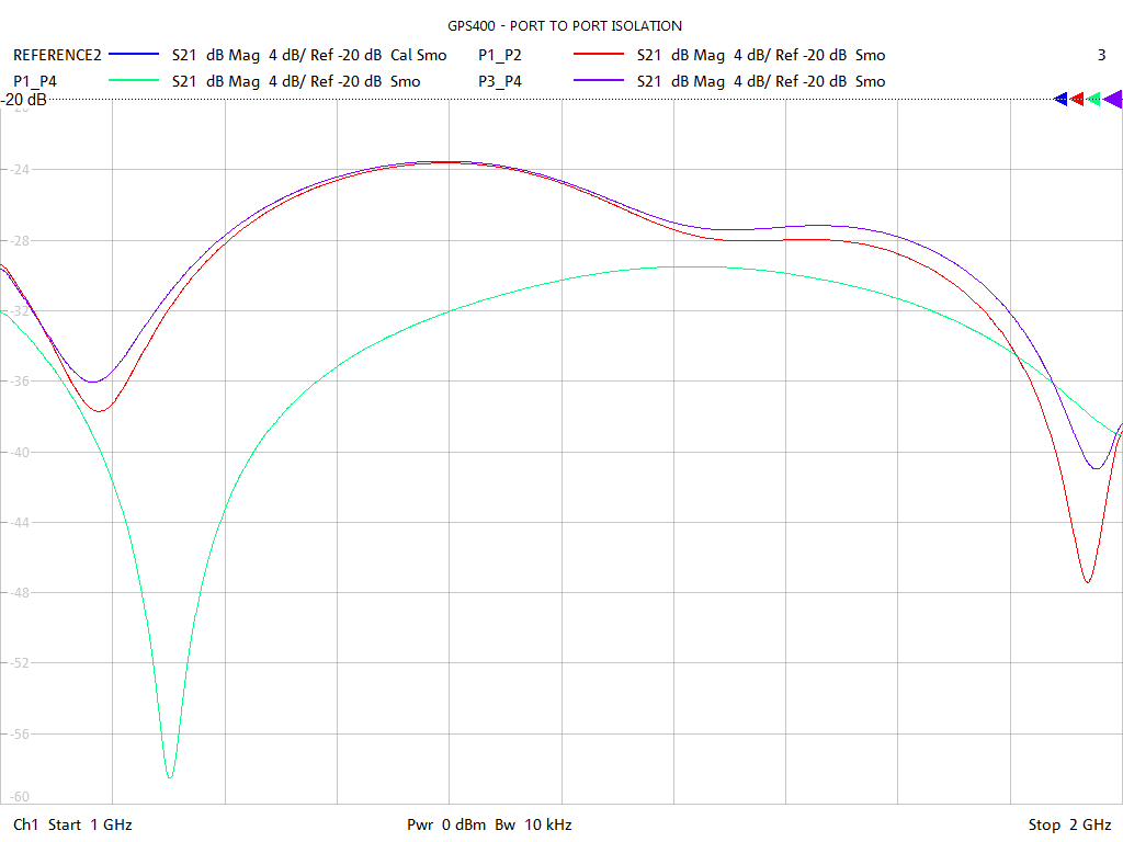 Port-to-Port Isolation Test Sweep for GPS400