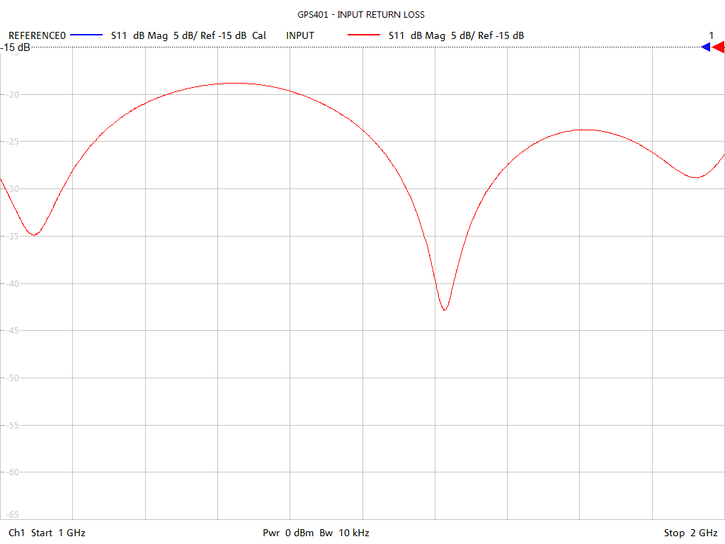 Input Return Loss Test Sweep for GPS401