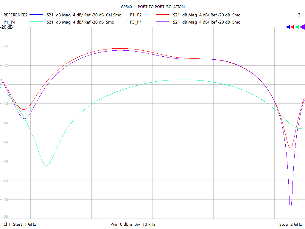 Port-to-Port Isolation Test Sweep for GPS401