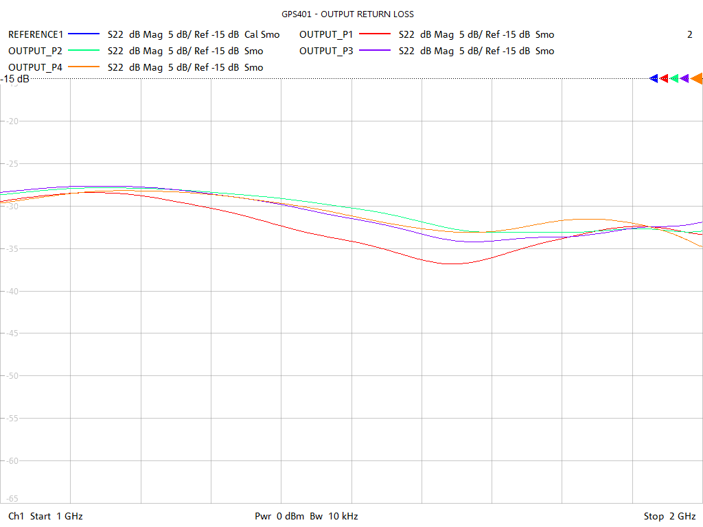 Output Return Loss Test Sweep for GPS401