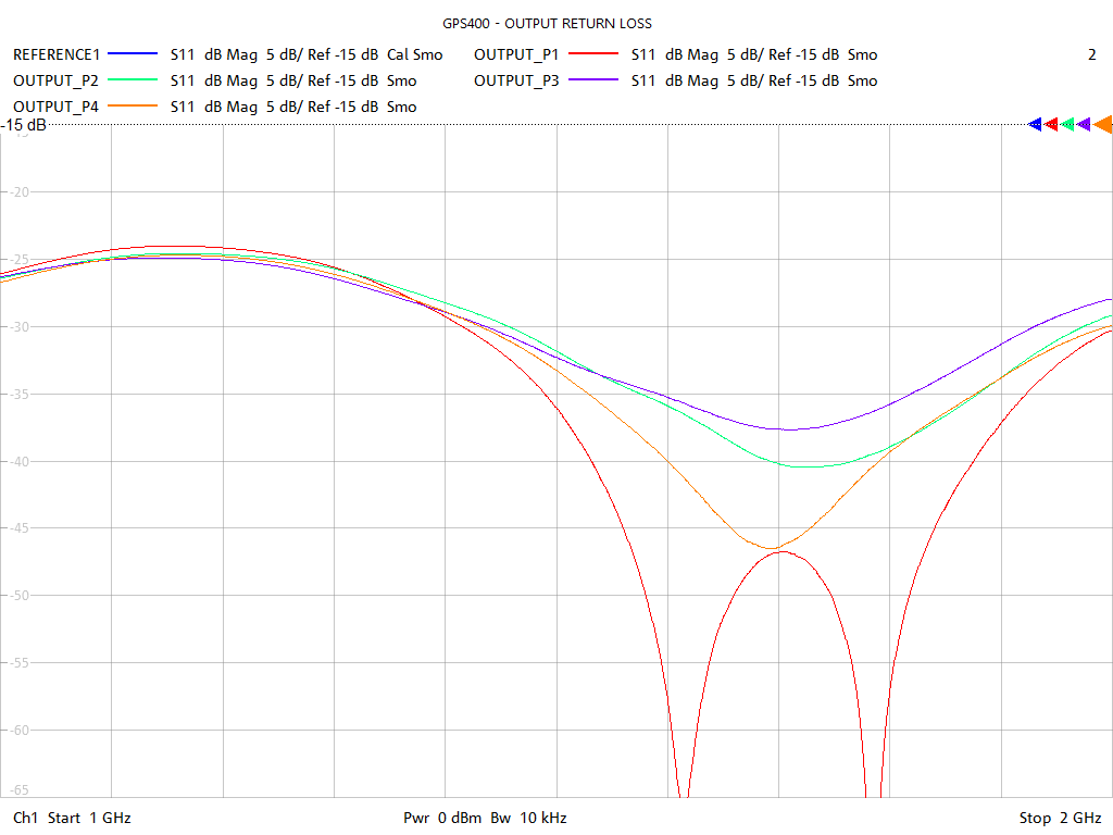 Output Return Loss Test Sweep for GPS402