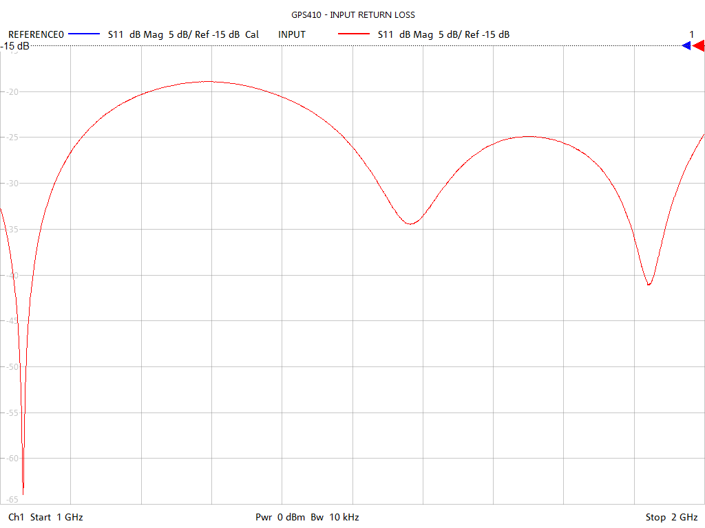 Input Return Loss Test Sweep for GPS410