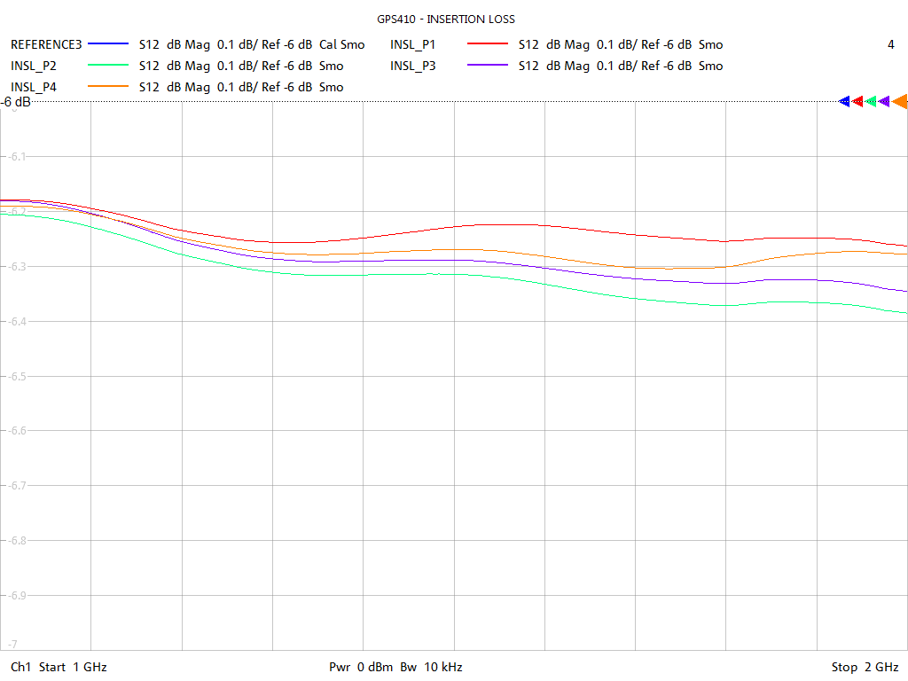 Insertion Loss Test Sweep for GPS410