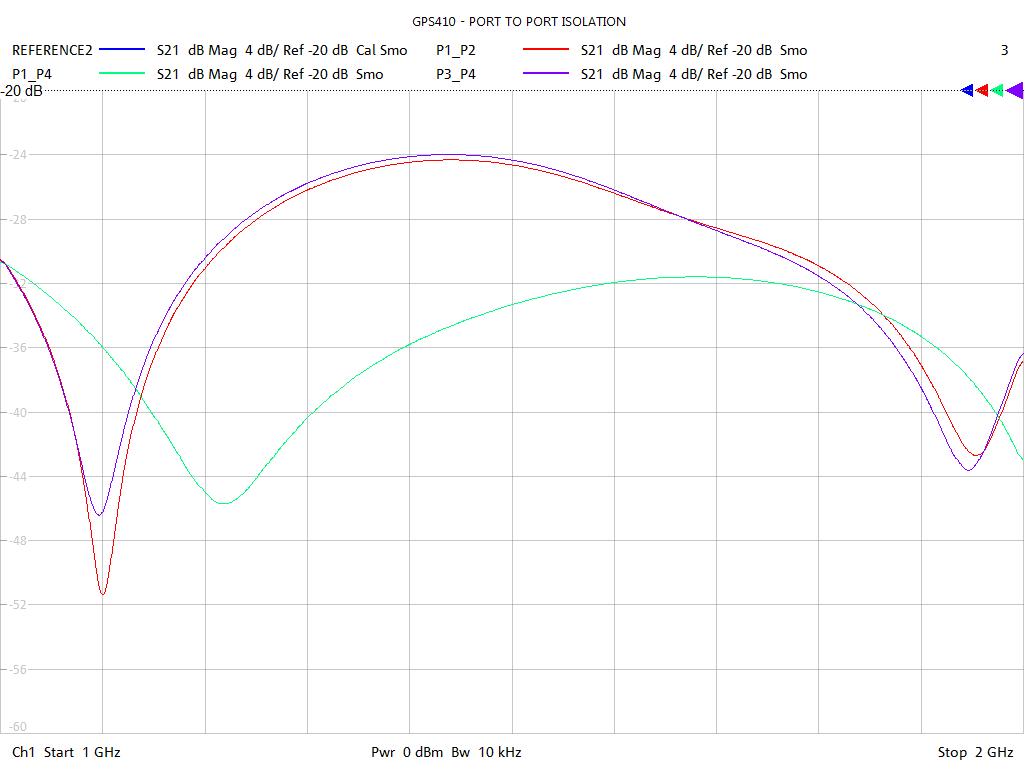 Port-to-Port Isolation Test Sweep for GPS410