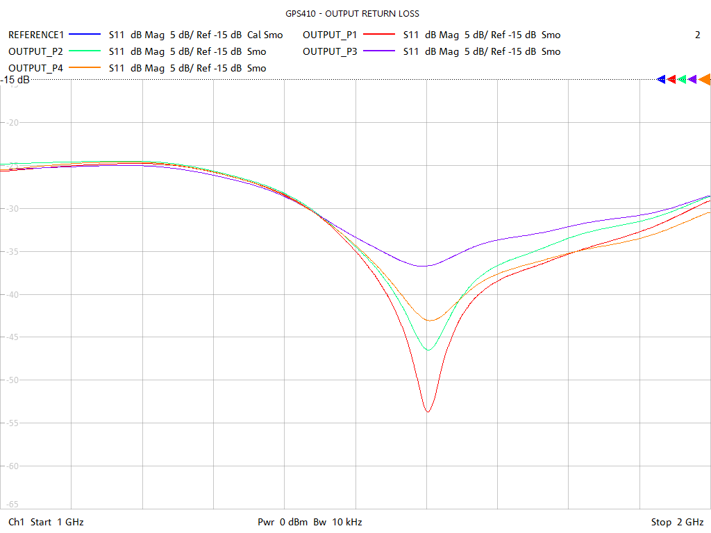 Output Return Loss Test Sweep for GPS410