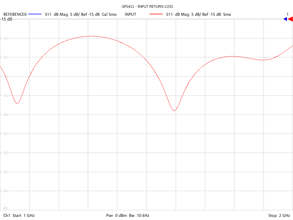 Input Return Loss Test Sweep for GPS411