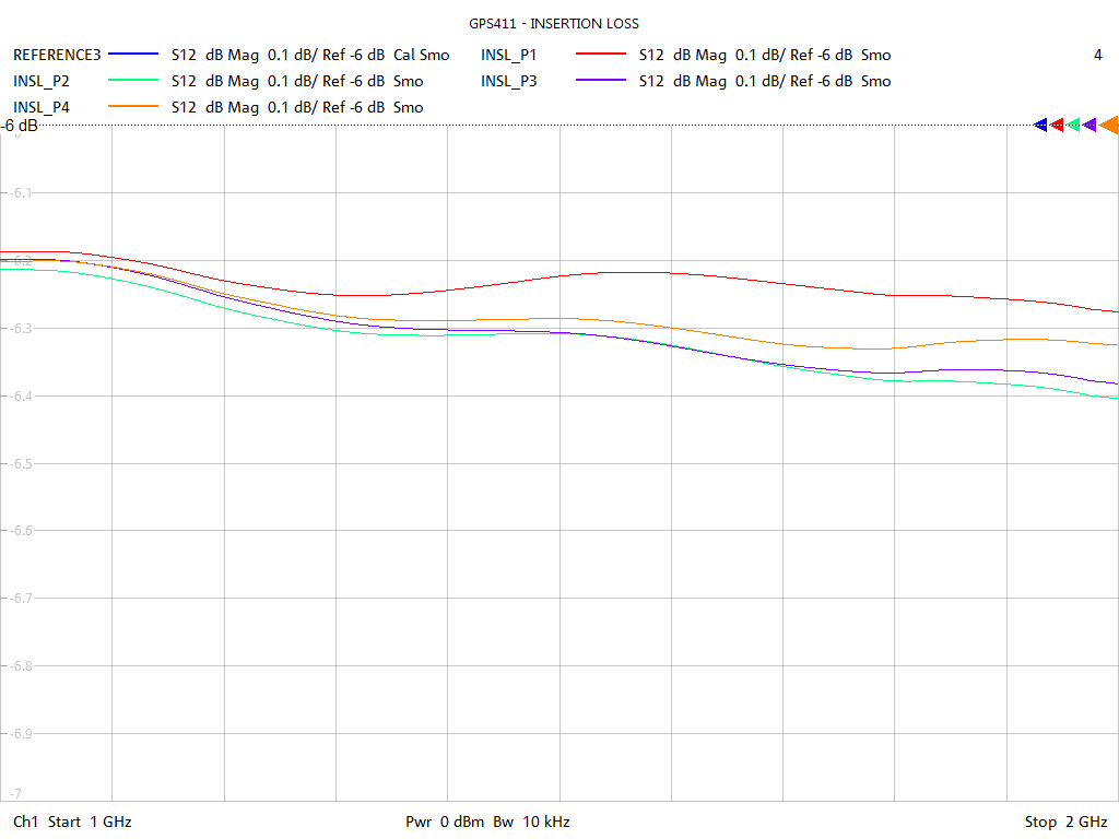 Insertion Loss Test Sweep for GPS411