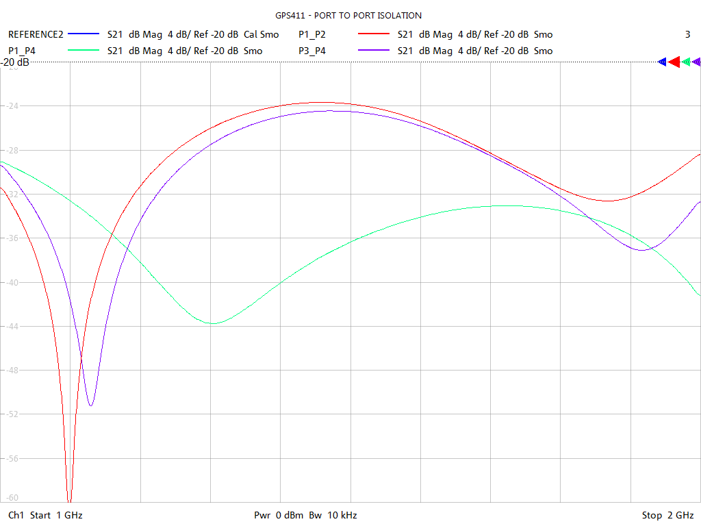 Port-to-Port Isolation Test Sweep for GPS411