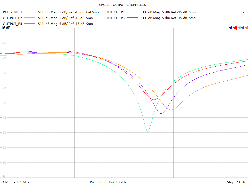 Output Return Loss Test Sweep for GPS411