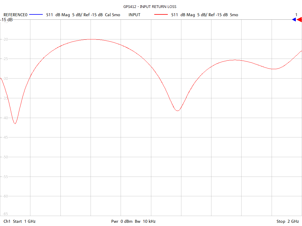 Input Return Loss Test Sweep for GPS412