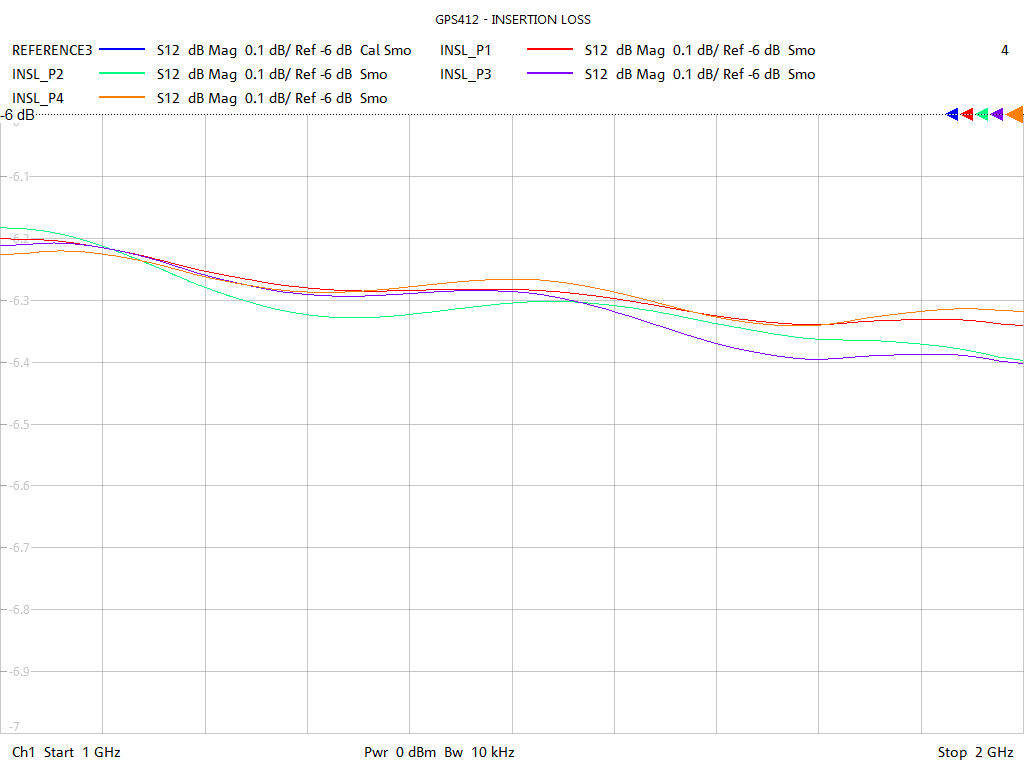 Insertion Loss Test Sweep for GPS412