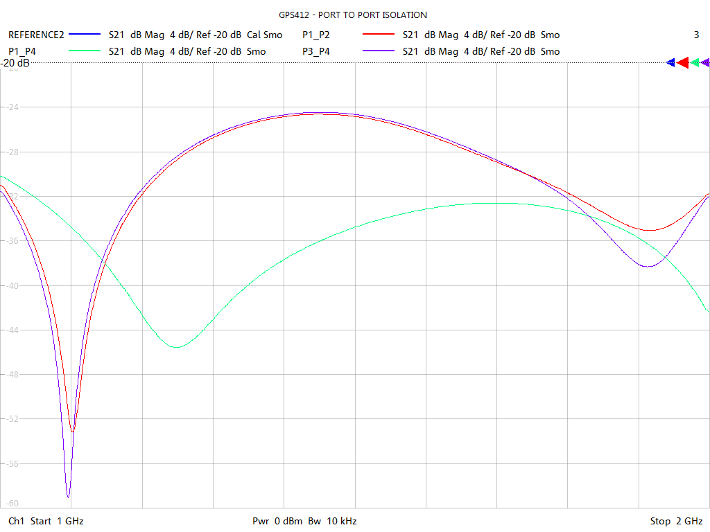 Port-to-Port Isolation Test Sweep for GPS412