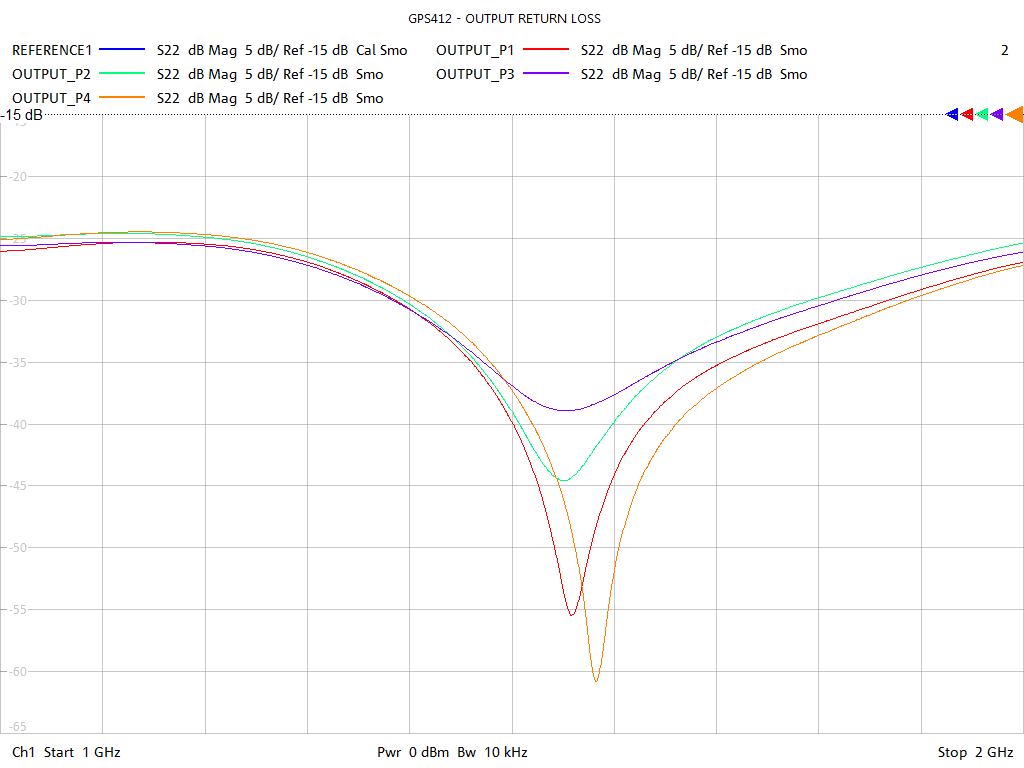 Output Return Loss Test Sweep for GPS412