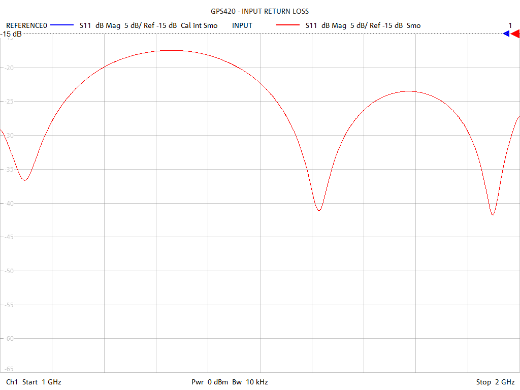 Input Return Loss Test Sweep for GPS420