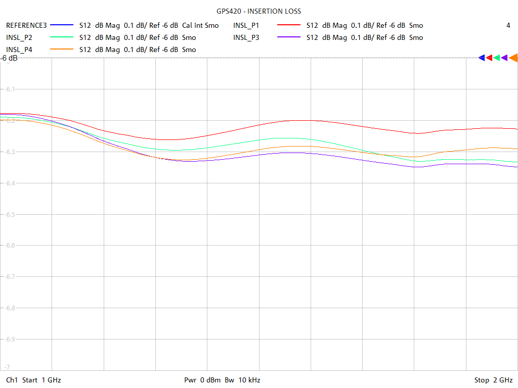 Insertion Loss Test Sweep for GPS420