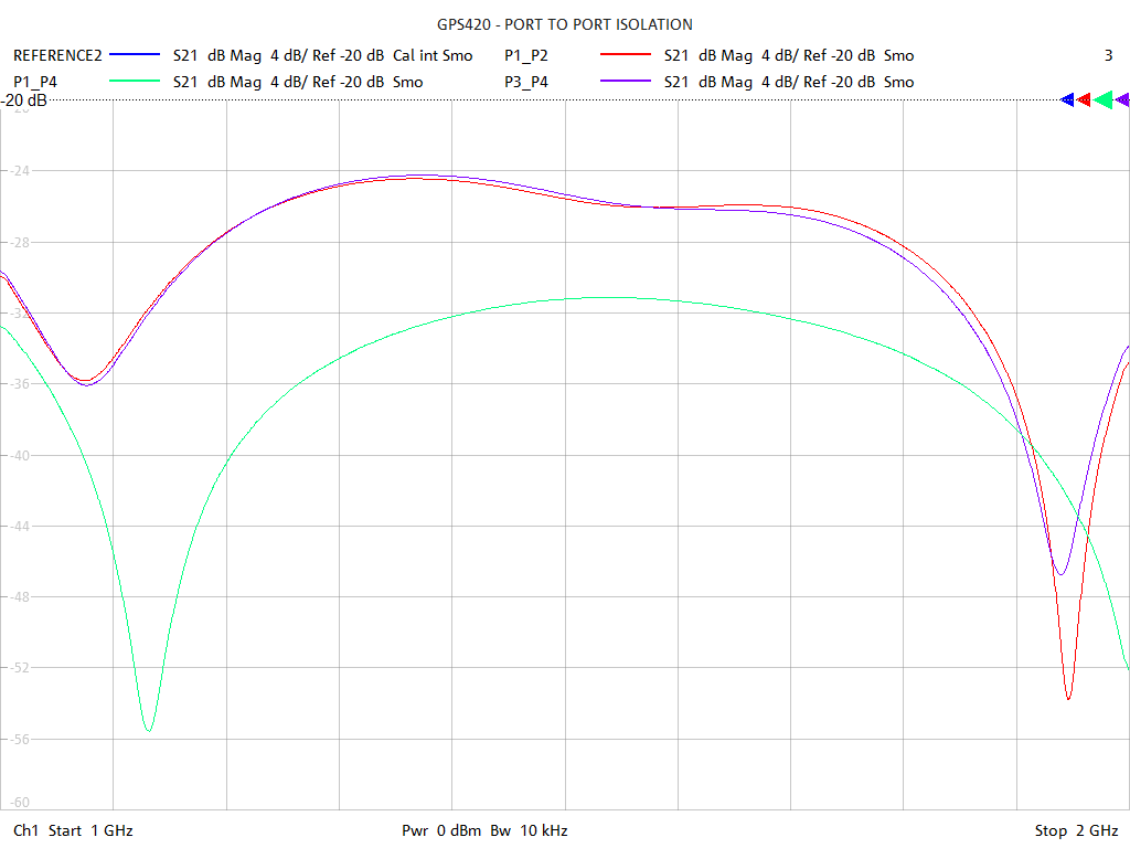 Port-to-Port Isolation Test Sweep for GPS420