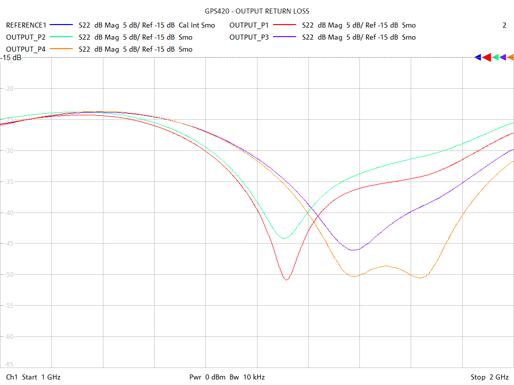 Output Return Loss Test Sweep for GPS420