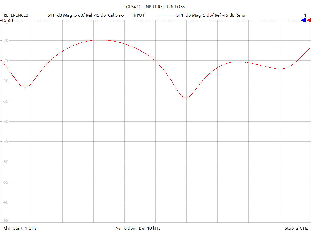 Input Return Loss Test Sweep for GPS421