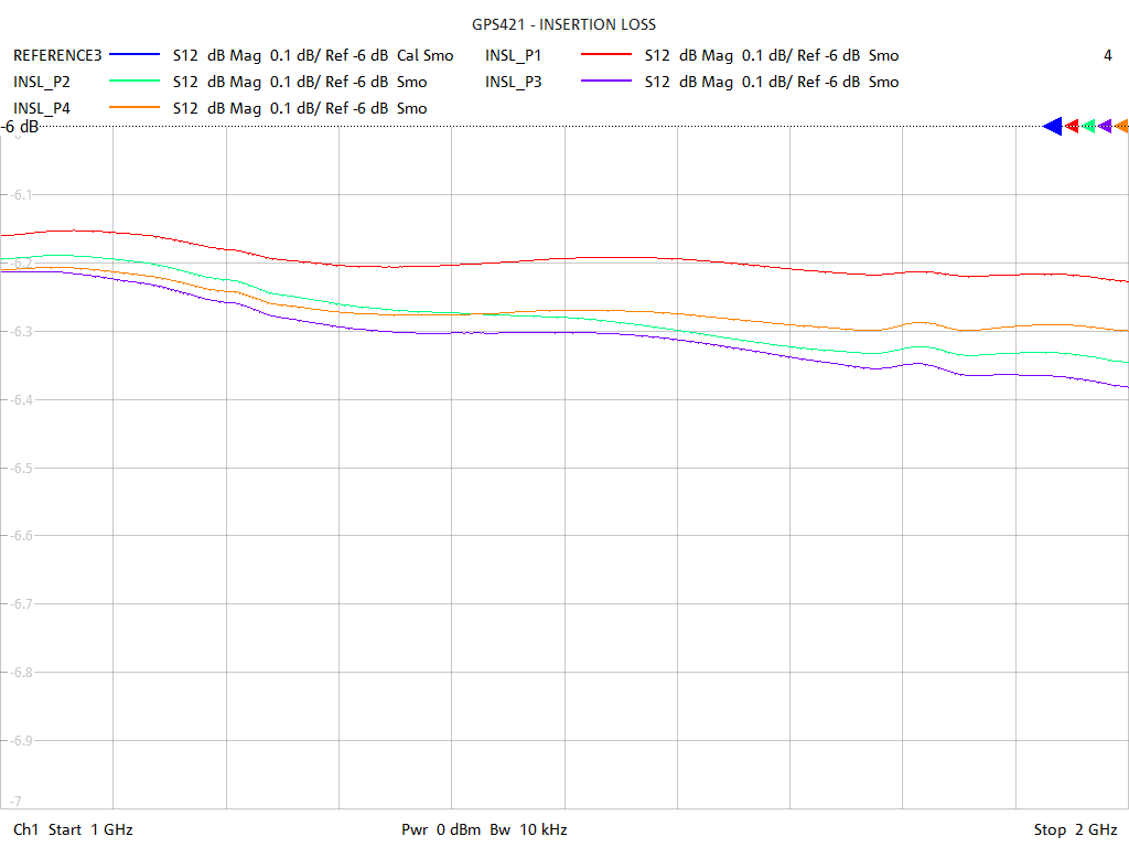 Insertion Loss Test Sweep for GPS421