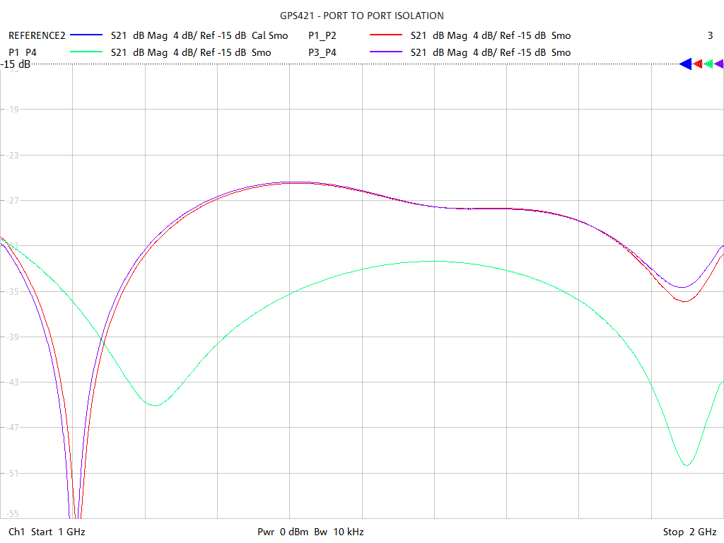 Port-to-Port Isolation Test Sweep for GPS421