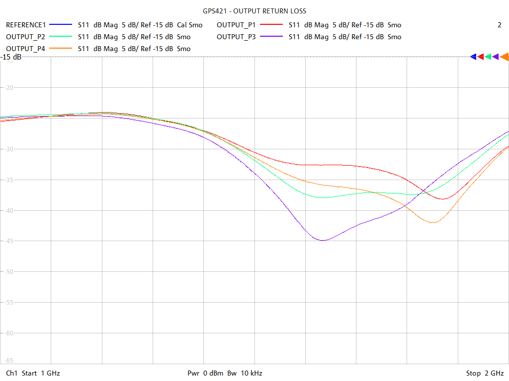 Output Return Loss Test Sweep for GPS421