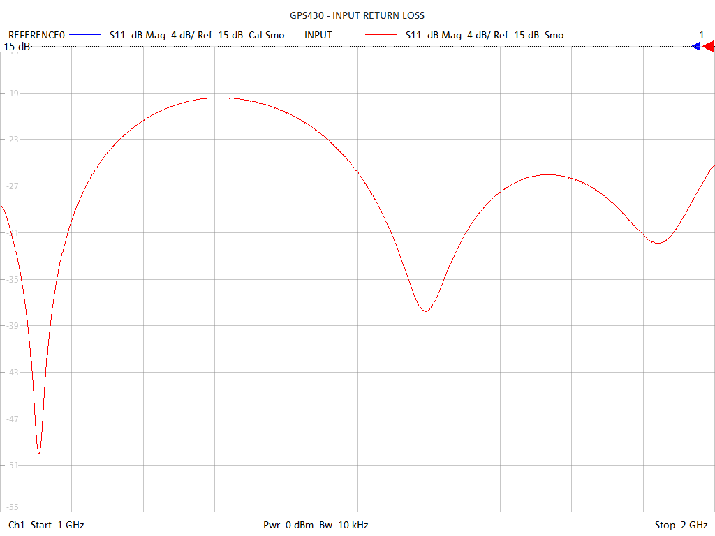 Input Return Loss Test Sweep for GPS430