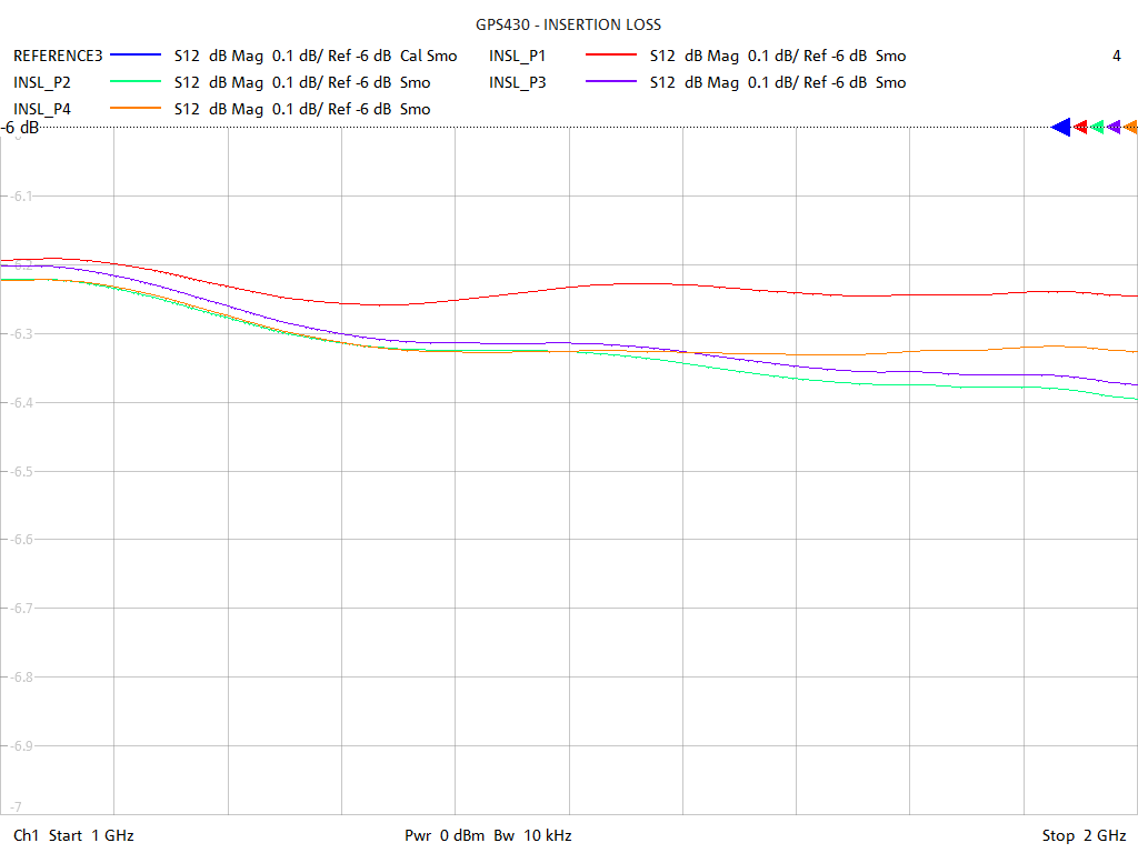 Insertion Loss Test Sweep for GPS430