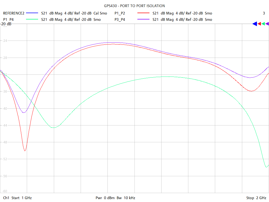 Port-to-Port Isolation Test Sweep for GPS430