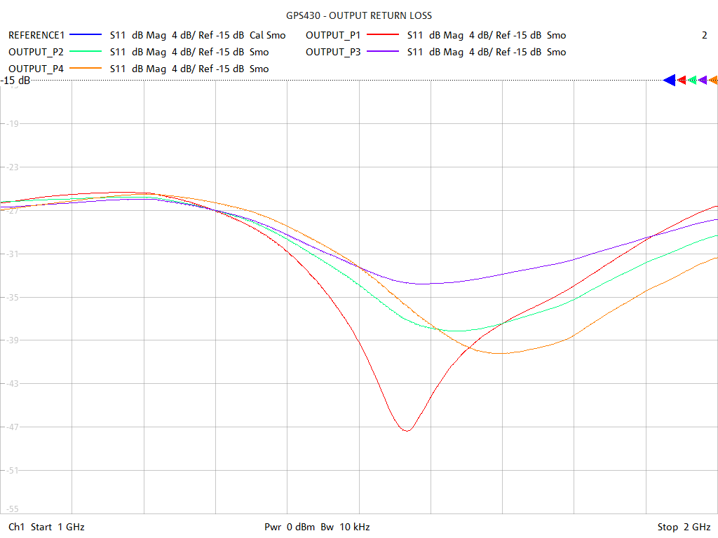 Output Return Loss Test Sweep for GPS430