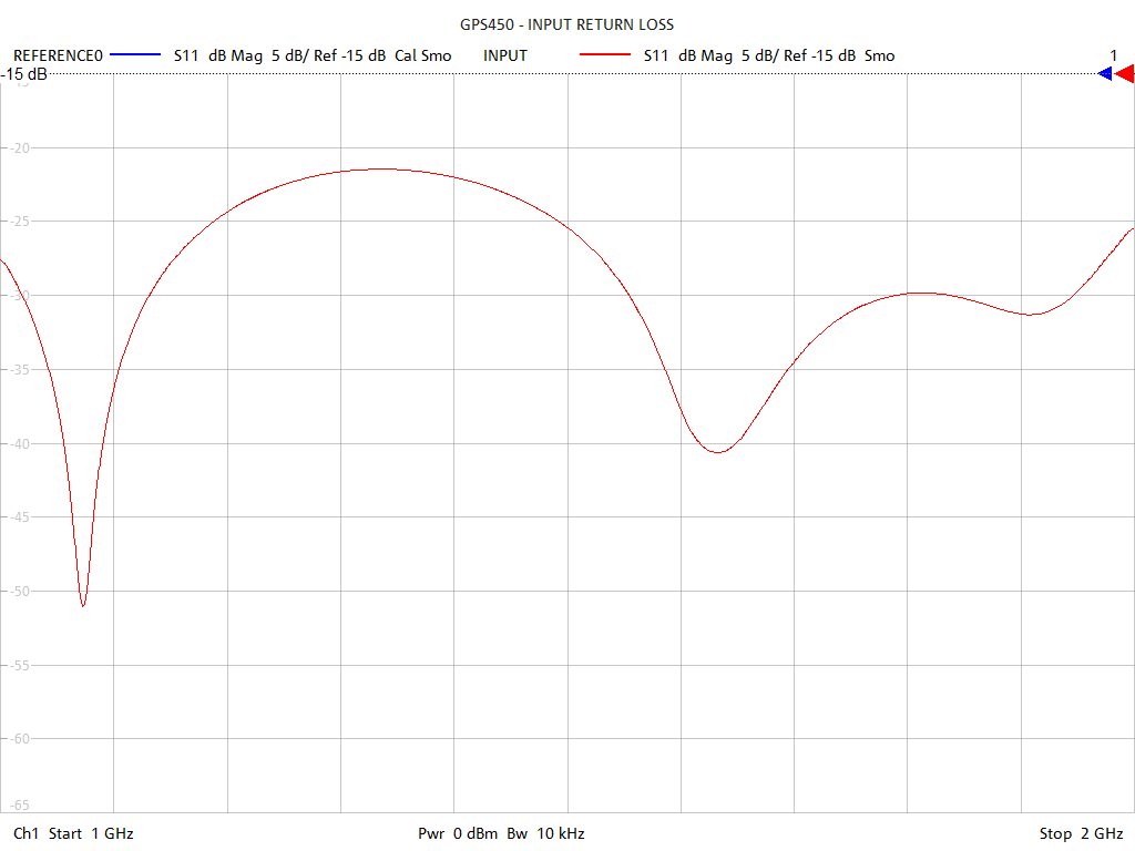 Input Return Loss Test Sweep for GPS450