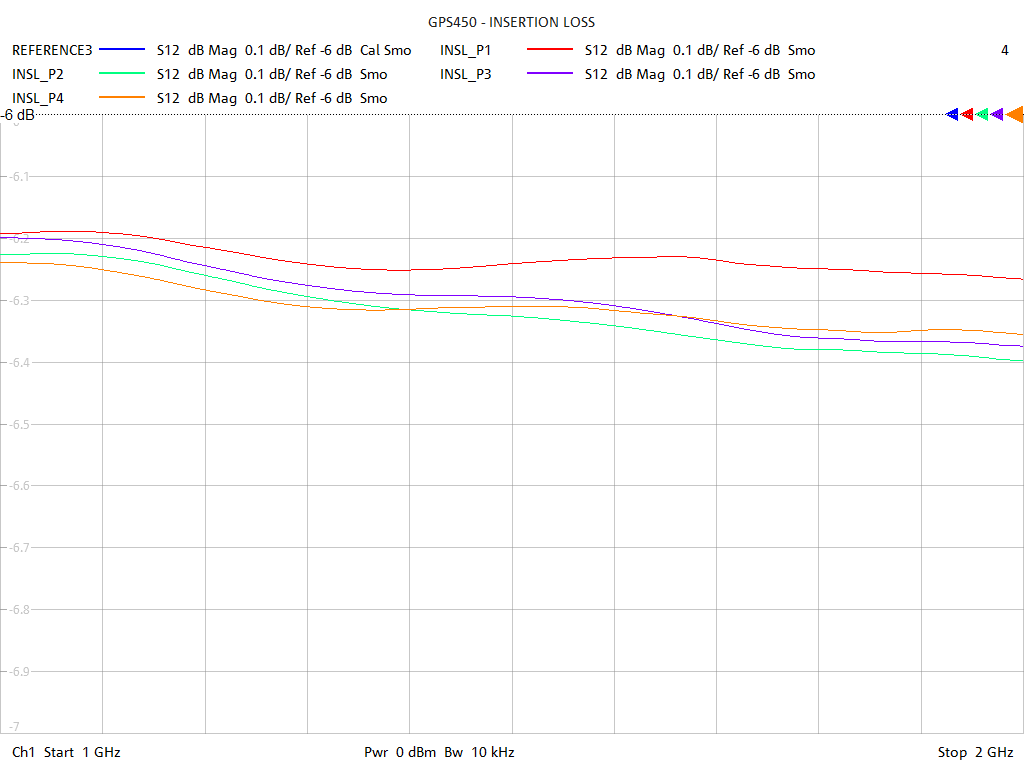 Insertion Loss Test Sweep for GPS450