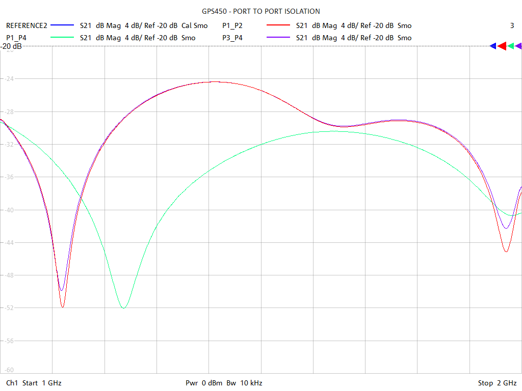 Port-to-Port Isolation Test Sweep for GPS450