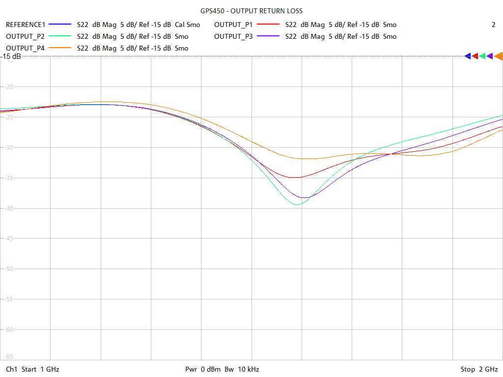 Output Return Loss Test Sweep for GPS450