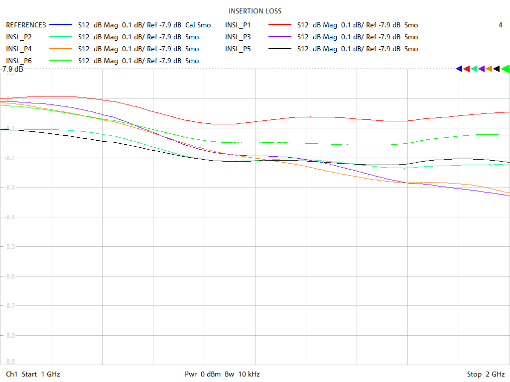 Insertion Loss Test Sweep for GPS600