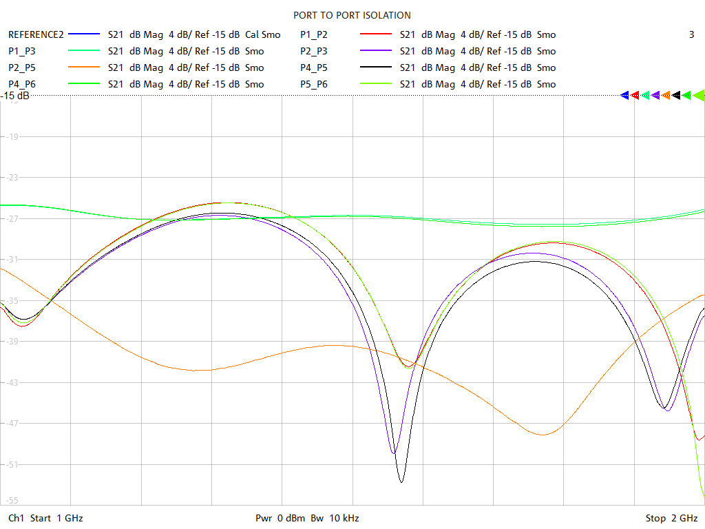 Port-to-Port Isolation Test Sweep for GPS600