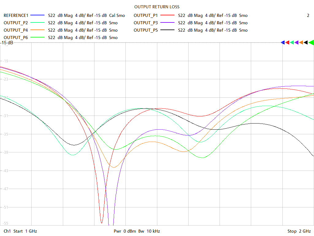 Output Return Loss Test Sweep for GPS600