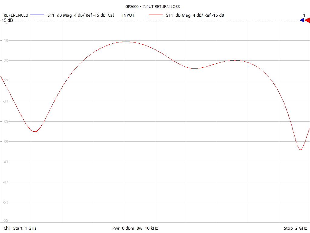 Input Return Loss Test Sweep for GPS602