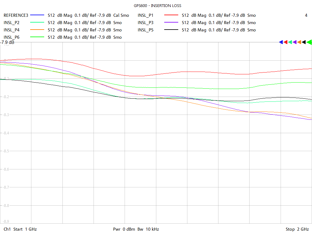 Insertion Loss Test Sweep for GPS602