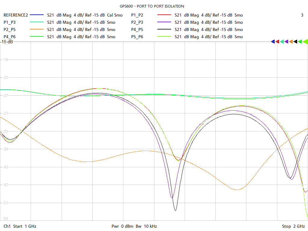 Port-to-Port Isolation Test Sweep for GPS602