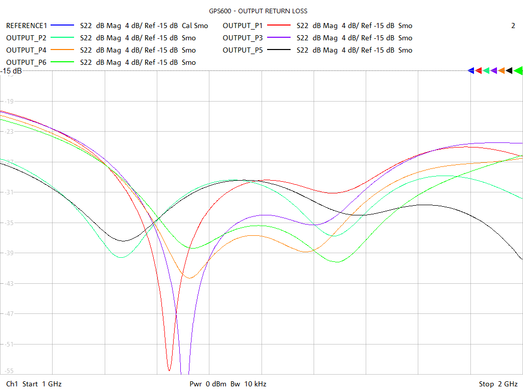 Output Return Loss Test Sweep for GPS602