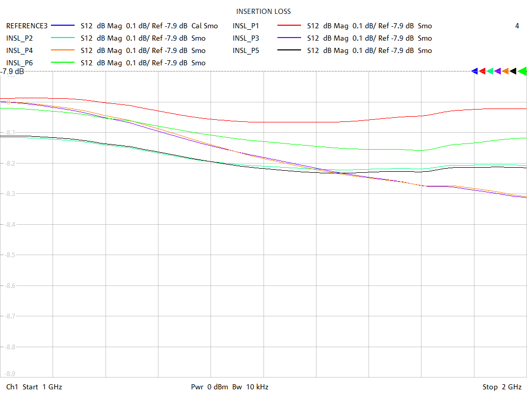 Insertion Loss Test Sweep for GPS610