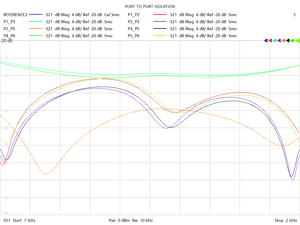 Port-to-Port Isolation Test Sweep for GPS610