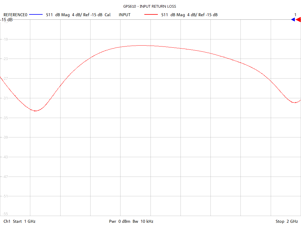 Input Return Loss Test Sweep for GPS612