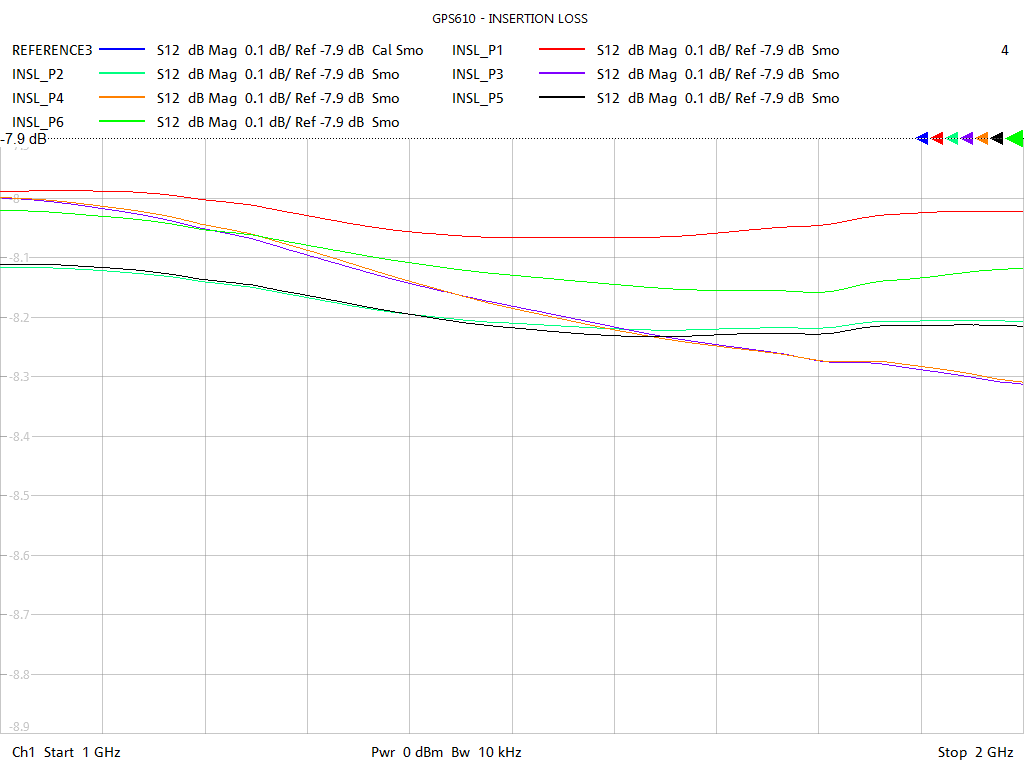 Insertion Loss Test Sweep for GPS612