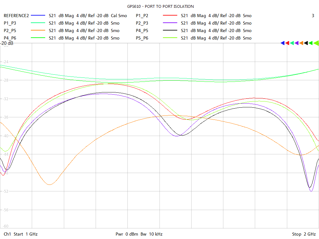 Port-to-Port Isolation Test Sweep for GPS612