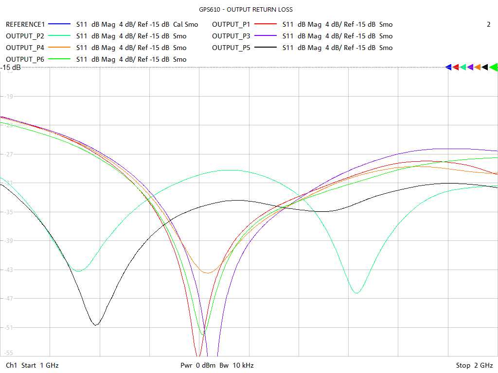 Output Return Loss Test Sweep for GPS612