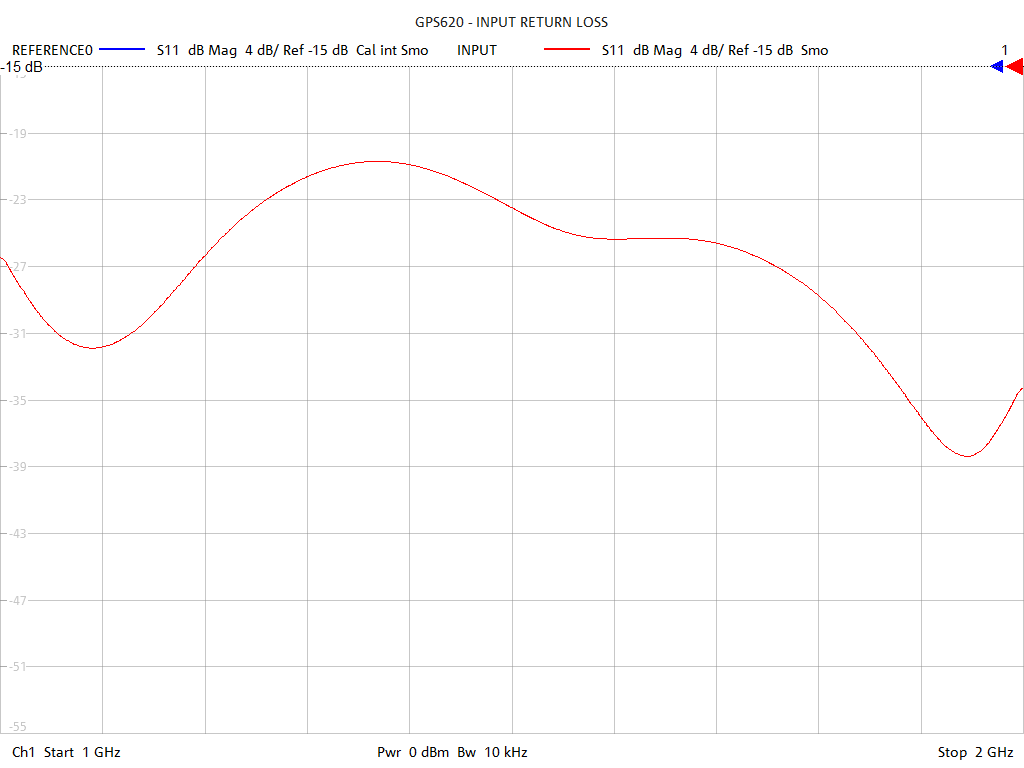 Input Return Loss Test Sweep for GPS620