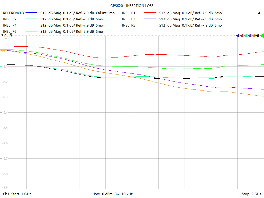 Insertion Loss Test Sweep for GPS620