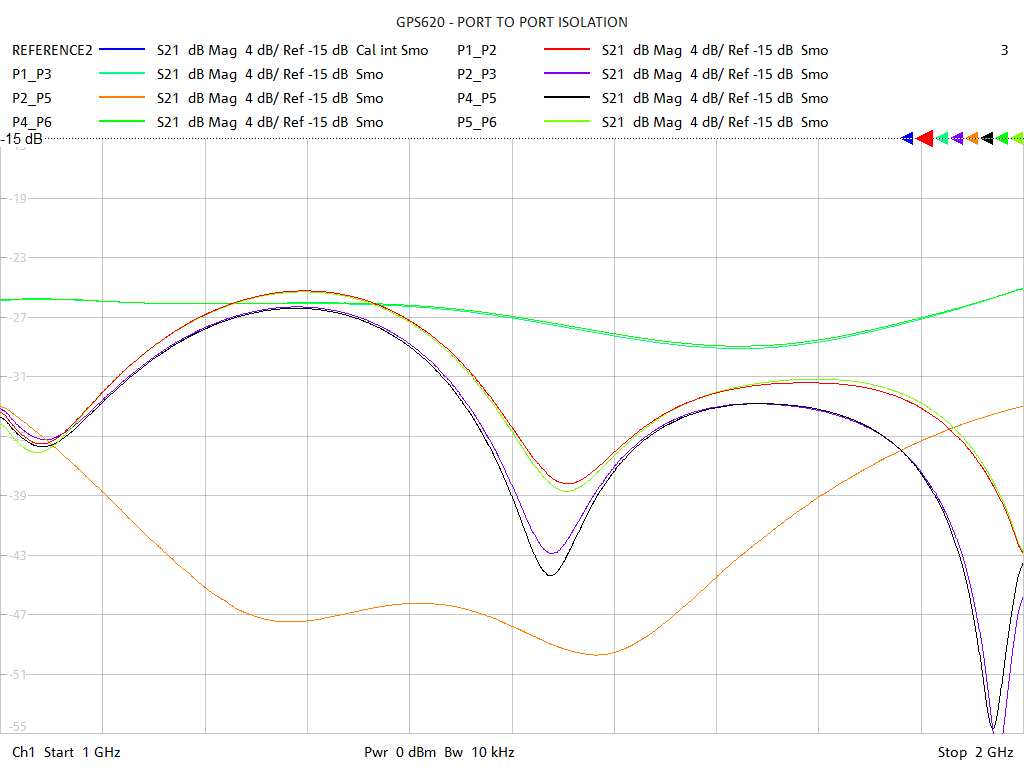 Port-to-Port Isolation Test Sweep for GPS620